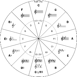 Key Signatures - Circle of Fifths